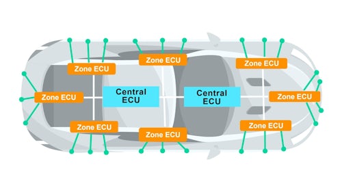 Infographic showing the vehicle as one system in automotive E/E architecture